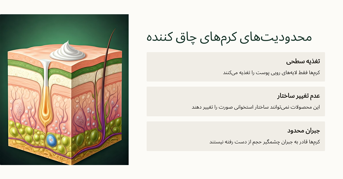 محدودیتهای کرمهای چاق کننده صورت
